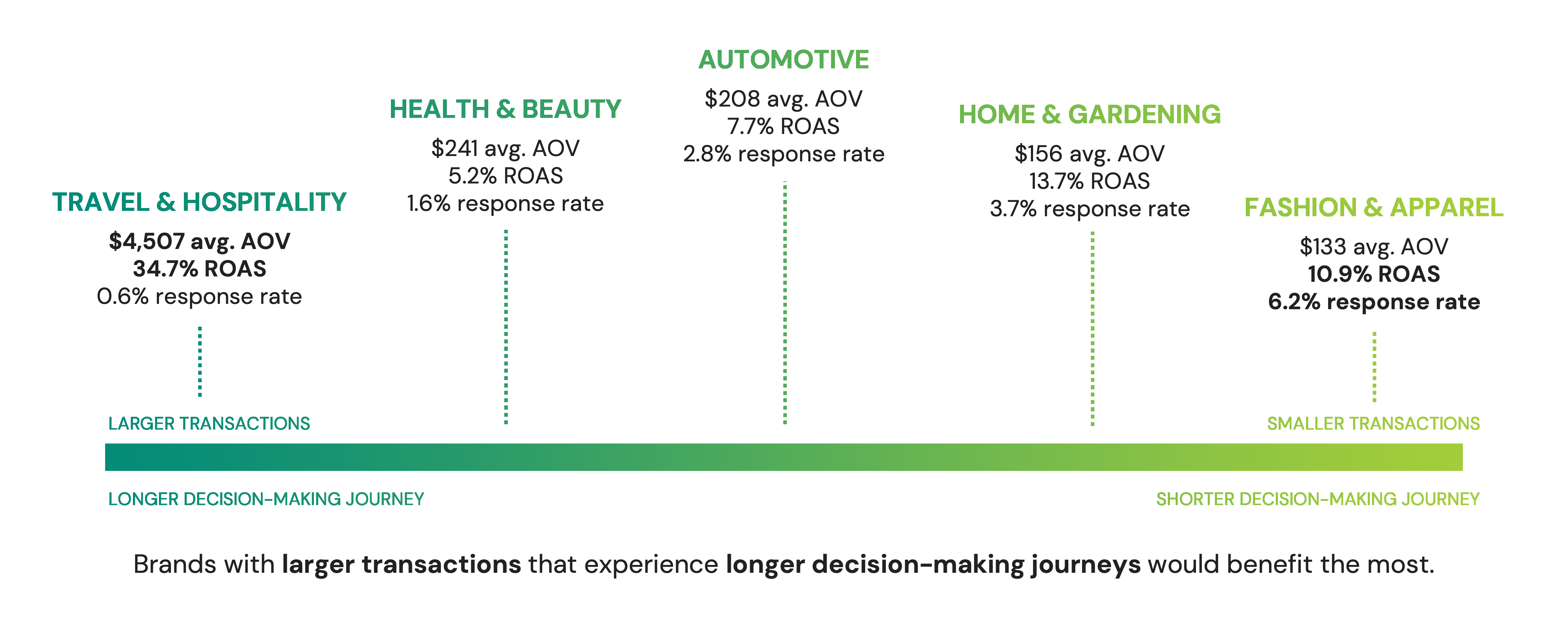 Brand Journey with Retargeted Direct Mail