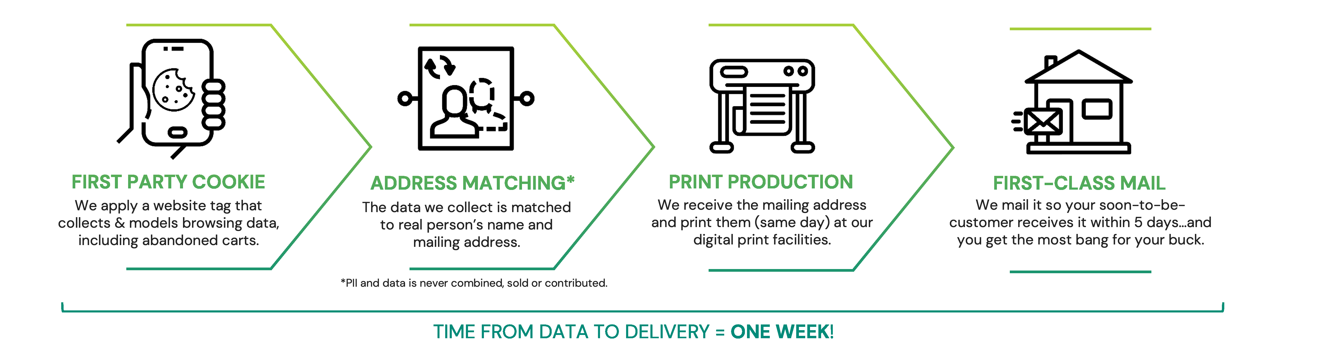 Direct Mail Process